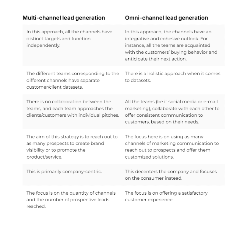 How Omni-channel Lead Generation Helps in B2B Marketing 2 multi vs omni